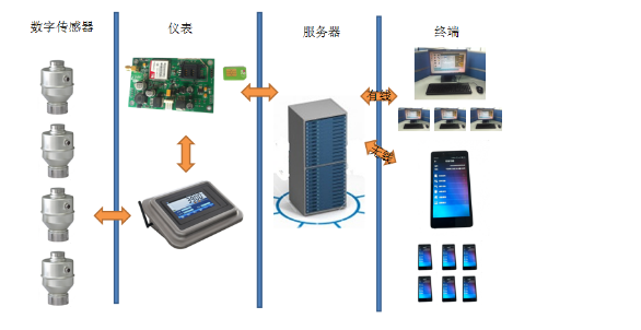 物联网汽车衡